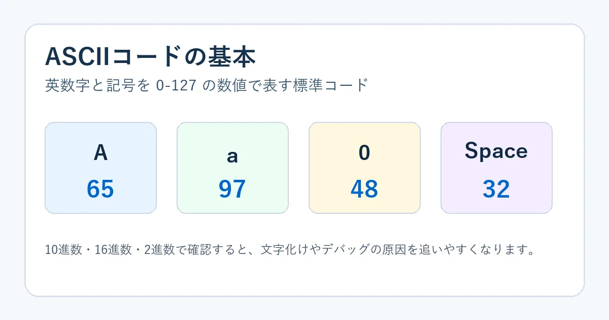 ASCIIコードで A は65、a は97、0 は48、スペースは32になることを示す図