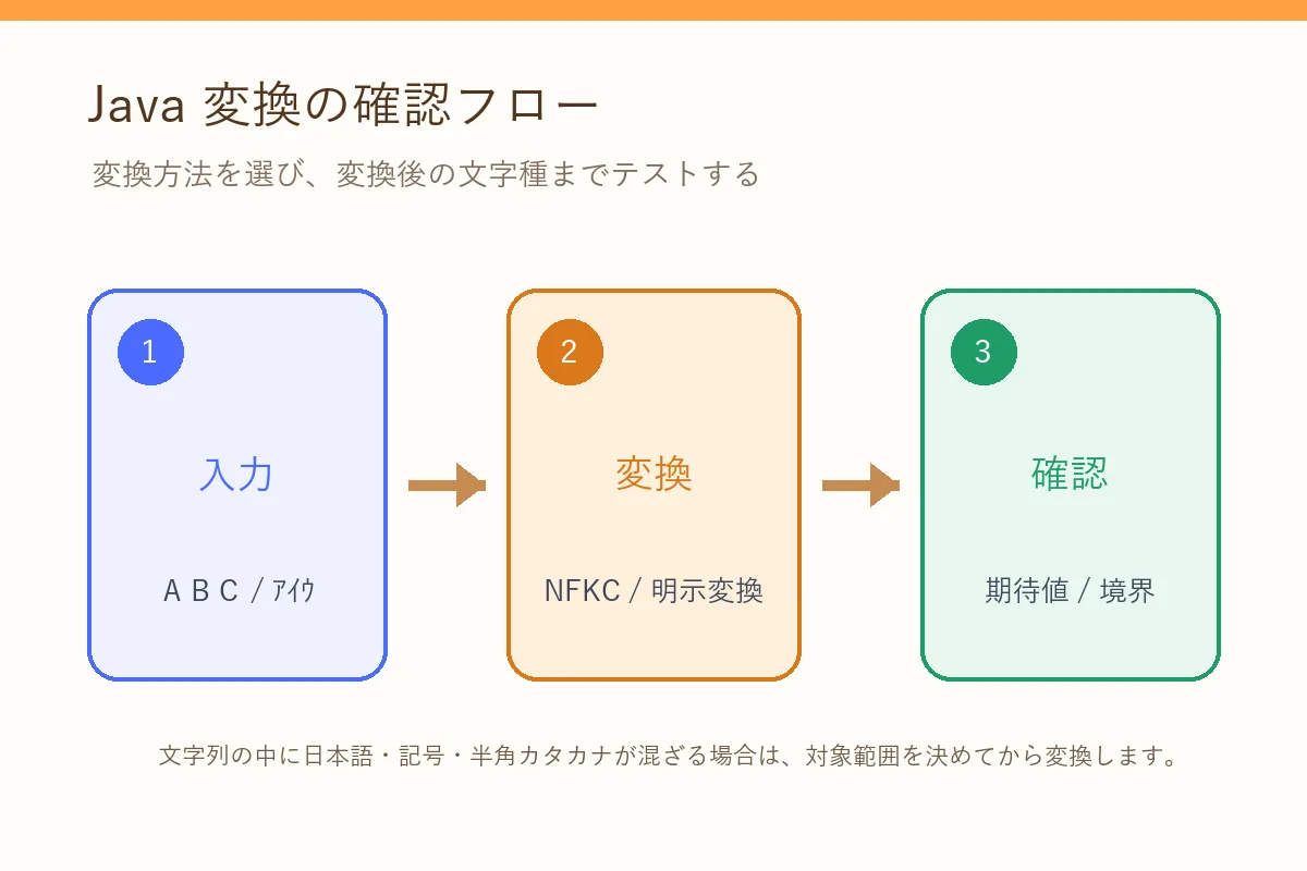 Javaの全角半角変換を入力、変換、期待値確認の3段階で進めるフロー図