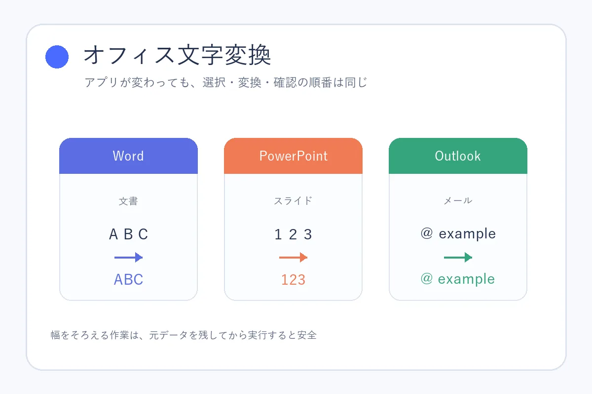 Word、PowerPoint、Outlookで文書の全角半角を確認するデスク作業のイメージ