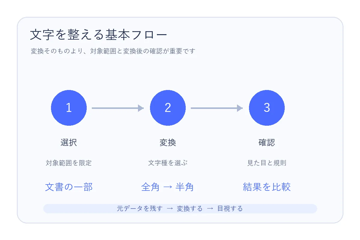 オフィス文書の文字変換を選択、変換、確認の順に進めるワークフロー図