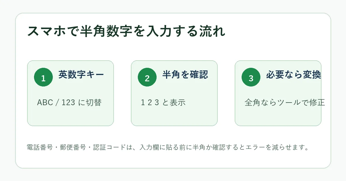 スマホで半角数字を入力する流れを示す図
