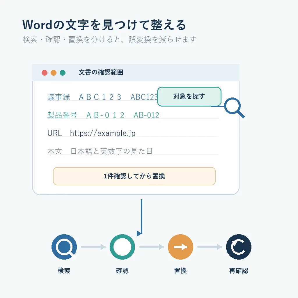 Word文書の混在した全角半角文字を検索して確認し置換する流れの説明図
