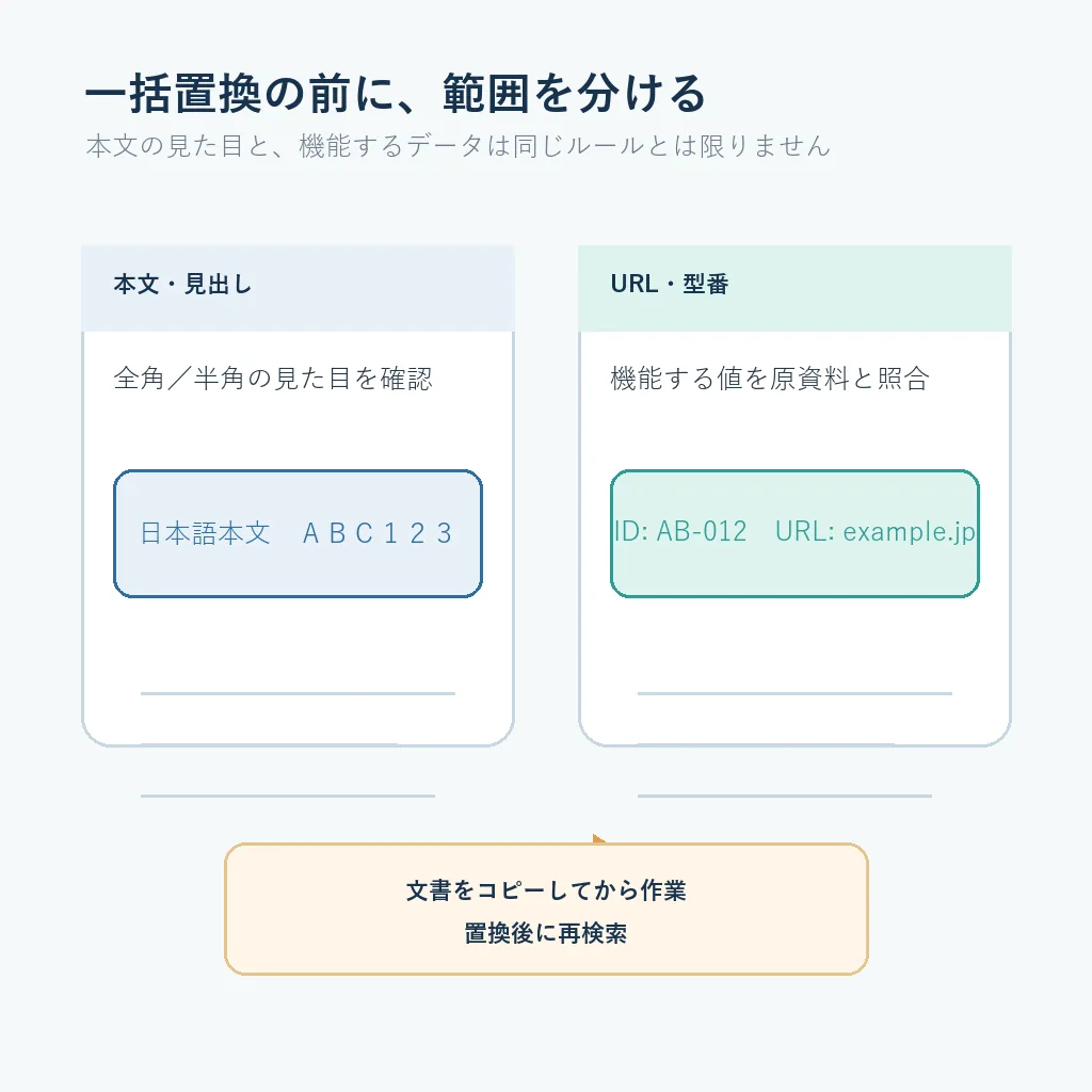 Wordで本文とURLや型番の範囲を分けて検索と置換を行う確認手順の図